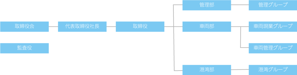 組織図